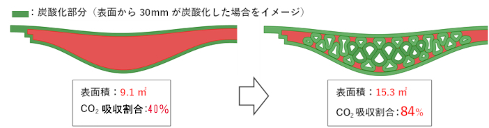 ベンチ脚部の造形の違いによる表面積及びCO<span style="vertical-align: sub; font-size: 80%">2</span>吸収割合の比較